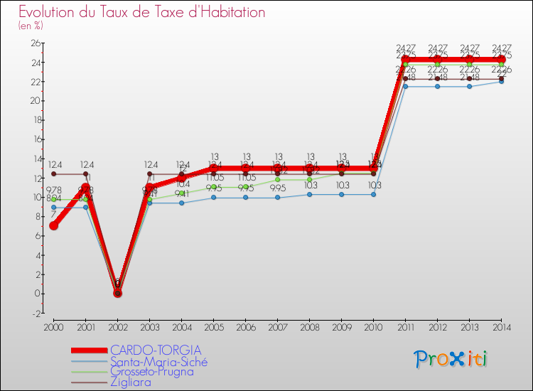 Evolution du taux de la taxe d'habitation pour CARDO-TORGIA et les communes proches de 2000 à 2014 Comparaison des taux de la taxe d'habitation pour CARDO-TORGIA et les communes voisines de 2000 à 2014