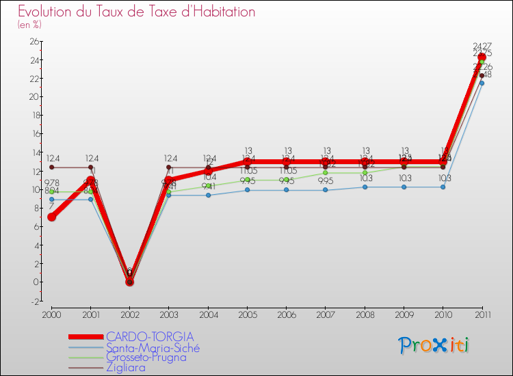 Evolution du taux de la taxe d'habitation pour CARDO-TORGIA et les communes proches Comparaison des taux de la taxe d'habitation pour CARDO-TORGIA et les communes voisines