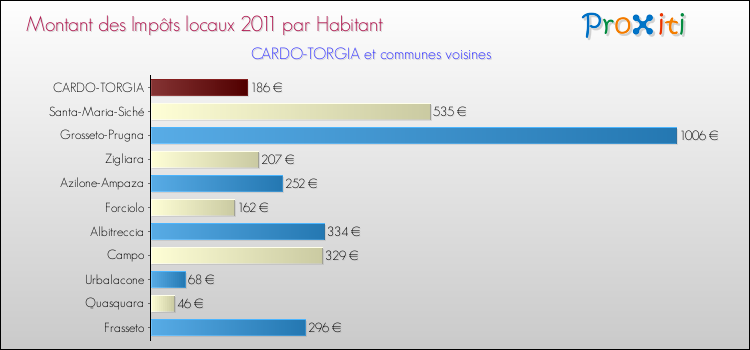 Montant des impôts locaux par Habitant pour CARDO-TORGIA et les communes proches Comparaison des impôts locaux par habitant pour CARDO-TORGIA et les communes voisines