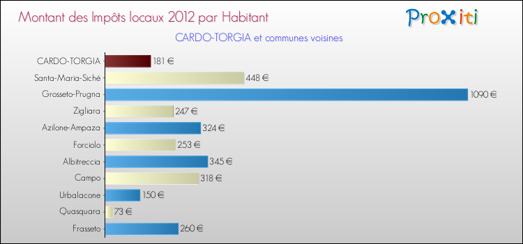 Montant des impôts locaux par Habitant pour CARDO-TORGIA et les communes proches Comparaison des impôts locaux par habitant pour CARDO-TORGIA et les communes voisines