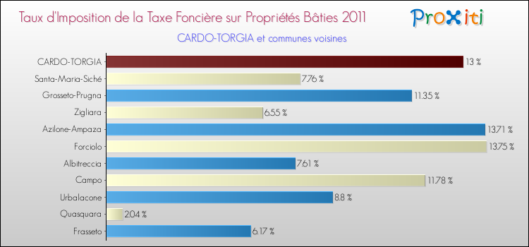 Taux d'imposition de la taxe foncière sur le bati 2011 pour CARDO-TORGIA et les communes proches Comparaison des taux d'imposition de la taxe foncière sur le bati 2011 pour CARDO-TORGIA et les communes voisines