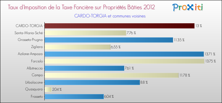 Taux d'imposition de la taxe foncière sur le bati 2012 pour CARDO-TORGIA et les communes proches Comparaison des taux d'imposition de la taxe foncière sur le bati 2012 pour CARDO-TORGIA et les communes voisines