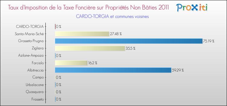 Taux d'imposition de la taxe foncière sur les immeubles et terrains non batis 2011 pour CARDO-TORGIA et les communes proches Comparaison des taux d'imposition de la taxe foncière sur les immeubles et terrains non batis 2011 pour CARDO-TORGIA et les communes voisines