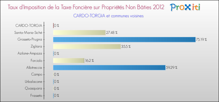 Taux d'imposition de la taxe foncière sur les immeubles et terrains non batis 2012 pour CARDO-TORGIA et les communes proches Comparaison des taux d'imposition de la taxe foncière sur les immeubles et terrains non batis 2012 pour CARDO-TORGIA et les communes voisines