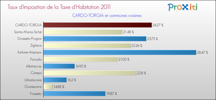 Taux d'imposition de la taxe d'habitation 2011 pour CARDO-TORGIA et les communes proches Comparaison des taux d'imposition de la taxe d'habitation 2011 pour CARDO-TORGIA et les communes voisines