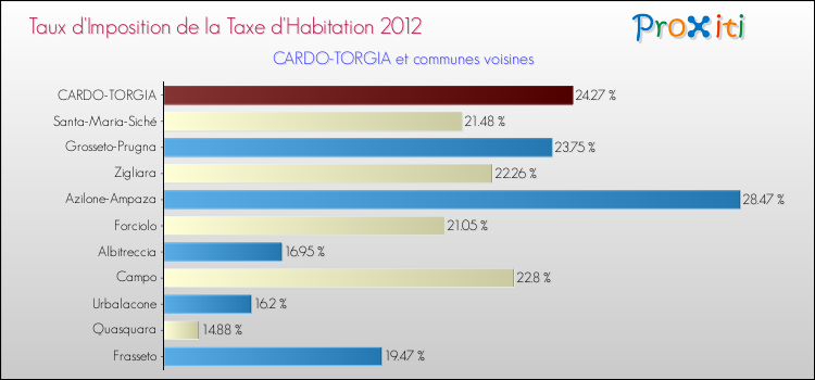 Taux d'imposition de la taxe d'habitation 2012 pour CARDO-TORGIA et les communes proches Comparaison des taux d'imposition de la taxe d'habitation 2012 pour CARDO-TORGIA et les communes voisines