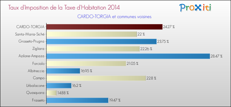 Taux d'imposition de la taxe d'habitation 2014 pour CARDO-TORGIA et les communes proches Comparaison des taux d'imposition de la taxe d'habitation 2014 pour CARDO-TORGIA et les communes voisines