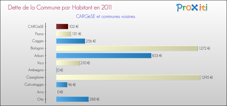 Dette par habitant de la commune en 2011 pour CARGèSE et les communes proches Comparaison de la dette par habitant de la commune en 2011 pour CARGèSE et les communes voisines