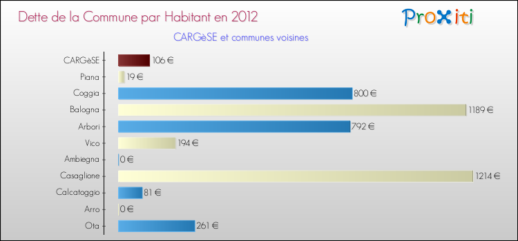 Dette par habitant de la commune en 2012 pour CARGèSE et les communes proches Comparaison de la dette par habitant de la commune en 2012 pour CARGèSE et les communes voisines