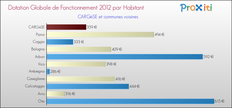 Montant des dotations globales de fonctionnement DGF par Habitant pour CARGèSE et les communes proches Comparaison des des dotations globales de fonctionnement DGF par habitant pour CARGèSE et les communes voisines