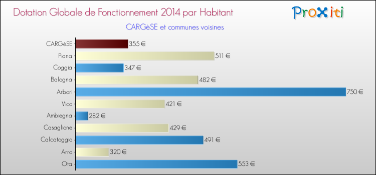 Montant des dotations globales de fonctionnement DGF par Habitant pour CARGèSE et les communes proches en 2014. Comparaison des des dotations globales de fonctionnement DGF par habitant pour CARGèSE et les communes voisines en 2014.
