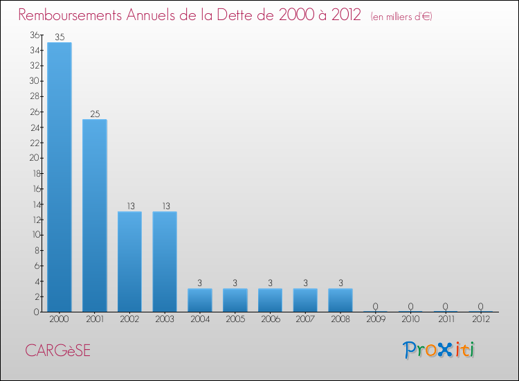 Evolution de l'annuité de la dette pour la commune de CARGèSE de 2000 à 2012 Annuités de la dette pour CARGèSE de 2000 à 2012