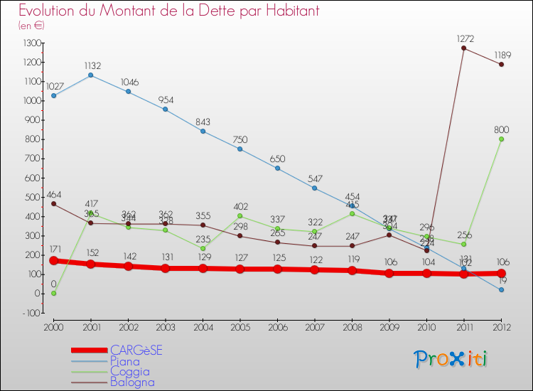 Evolution de la dette par habitant pour la commune de CARGèSE et les communes proches de 2000 à 2012 Comparaison de la dette par habitant pour CARGèSE et les communes voisines de 2000 à 2012