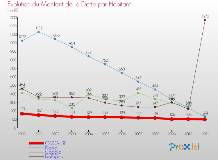 Evolution de la dette par habitant pour la commune de CARGèSE et les communes proches Comparaison de la dette par habitant pour CARGèSE et les communes voisines