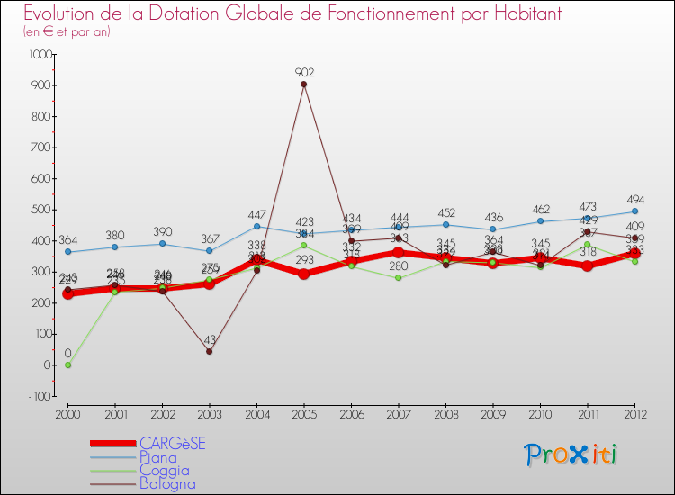 Evolution et montant de la dotation globale de fonctionnement par Habitant pour CARGèSE et les communes proches Comparaison des dotations globales de fonctionnement par habitant pour CARGèSE et les communes voisines