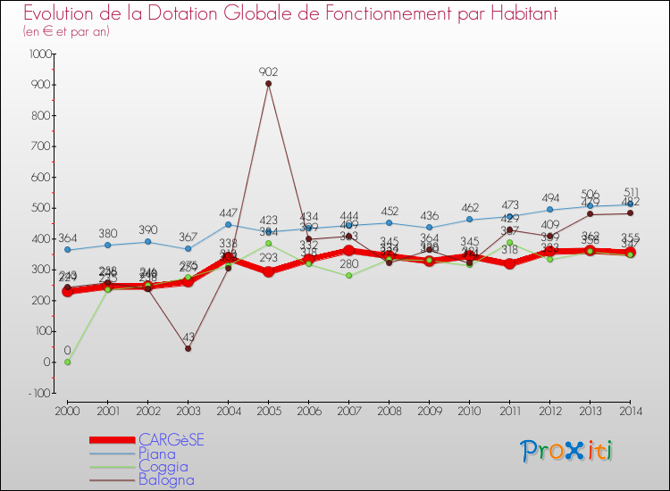Evolution et montant de la dotation globale de fonctionnement par Habitant pour CARGèSE et les communes proches de 2000 à 2014. Comparaison des dotations globales de fonctionnement par habitant pour CARGèSE et les communes voisines de 2000 à 2014.