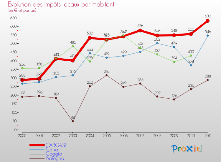 Evolution et montant des impôts locaux par Habitant pour CARGèSE et les communes proches Comparaison des impôts locaux par habitant pour CARGèSE et les communes voisines