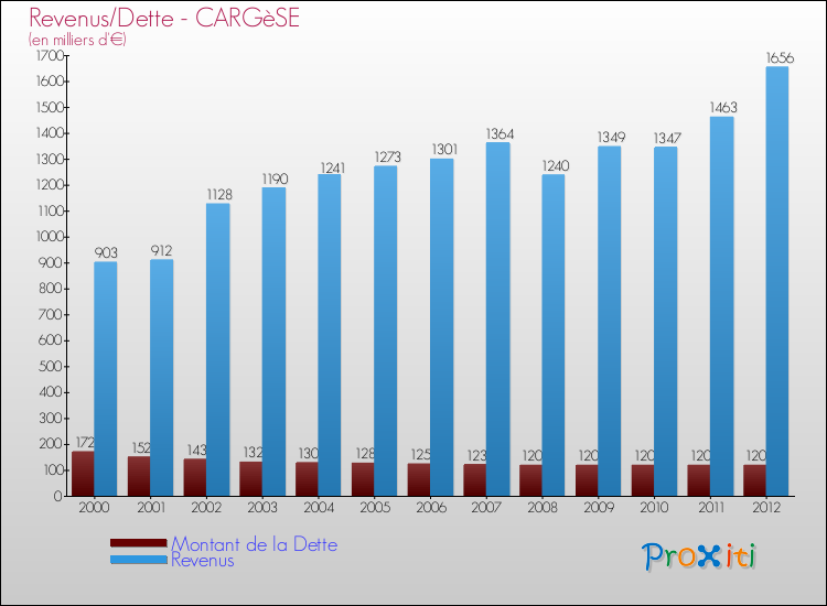 Evolution comparée de la dette et des revenus pour la commune de CARGèSE de 2000 à 2012 Comparaison de la dette et des revenus pour CARGèSE de 2000 à 2012