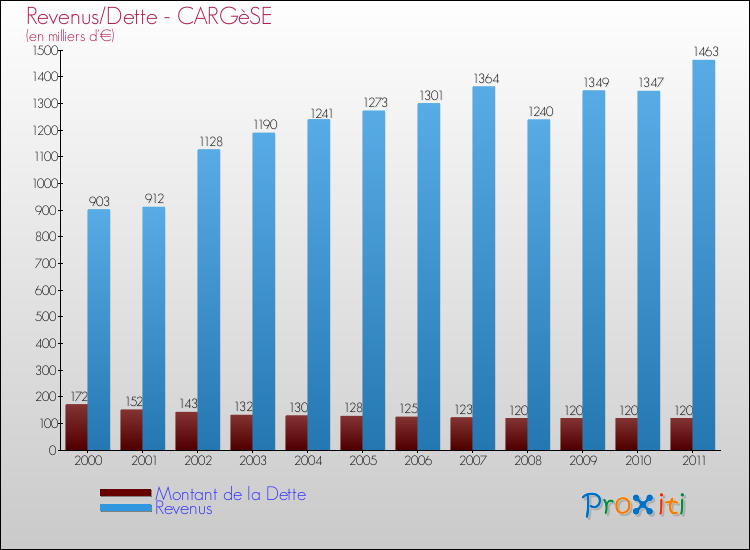 Evolution comparée de la dette et des revenus pour la commune de CARGèSE de 2000 à 2011 Comparaison de la dette et des revenus pour CARGèSE de 2000 à 2011