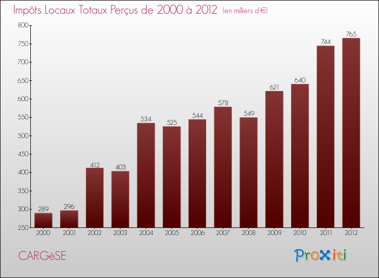 Evolution des Impôts Locaux pour la commune de CARGèSE de 2000 à 2012 Evolution des Impôts Locaux pour CARGèSE de 2000 à 2012