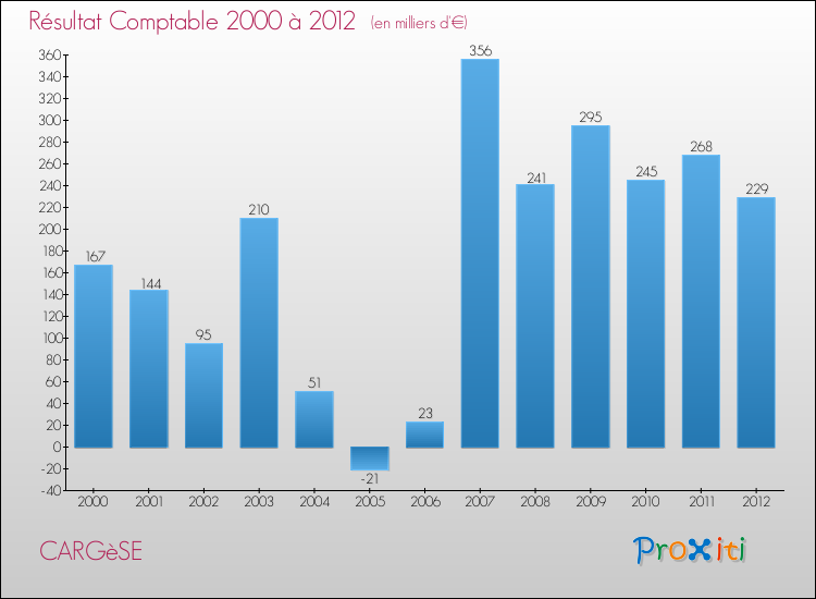 Evolution du résultat comptable pour la commune de CARGèSE de 2000 à 2012 Evolution du résultat comptable pour CARGèSE de 2000 à 2012