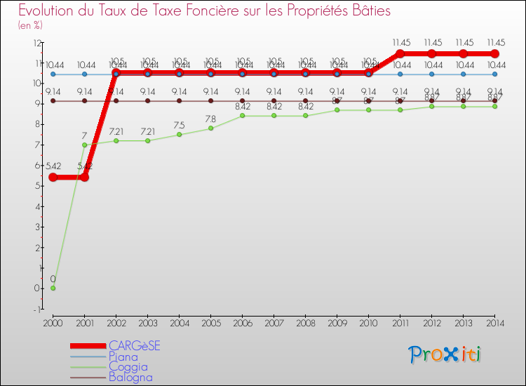 Evolution du taux de la taxe foncière sur le bati pour CARGèSE et les communes proches de 2000 à 2014 Comparaison des taux de taxe foncière sur le bati pour CARGèSE et les communes voisines de 2000 à 2014