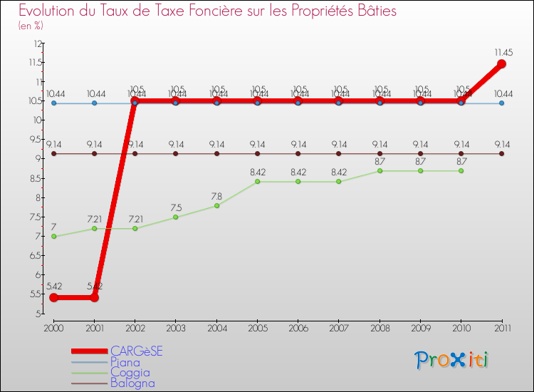 Evolution du taux de la taxe foncière sur le bati pour CARGèSE et les communes proches Comparaison des taux de taxe foncière sur le bati pour CARGèSE et les communes voisines
