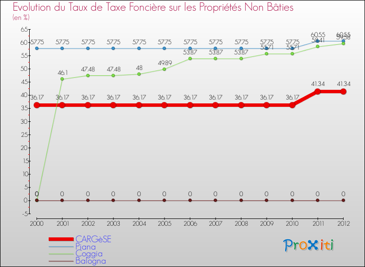 Evolution du taux de la taxe foncière sur les immeubles et terrains non batis pour CARGèSE et les communes proches de 2000 à 2012 Comparaison des taux de la taxe foncière sur les immeubles et terrains non batis pour CARGèSE et les communes voisines de 2000 à 2012