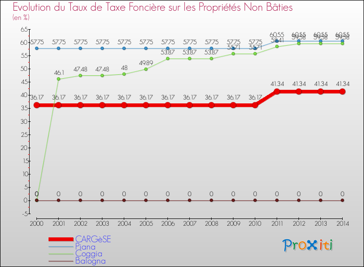 Evolution du taux de la taxe foncière sur les immeubles et terrains non batis pour CARGèSE et les communes proches de 2000 à 2014 Comparaison des taux de la taxe foncière sur les immeubles et terrains non batis pour CARGèSE et les communes voisines de 2000 à 2014