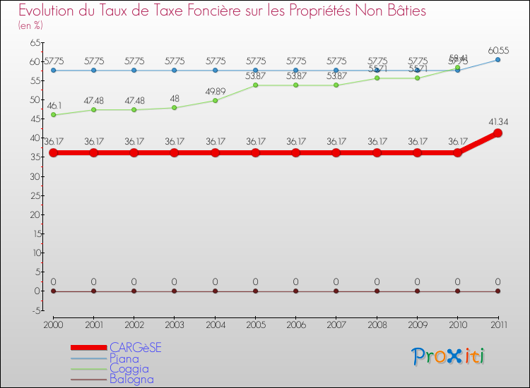Evolution du taux de la taxe foncière sur les immeubles et terrains non batis pour CARGèSE et les communes proches Comparaison des taux de la taxe foncière sur les immeubles et terrains non batis pour CARGèSE et les communes voisines