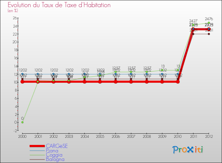 Evolution du taux de la taxe d'habitation pour CARGèSE et les communes proches Comparaison des taux de la taxe d'habitation pour CARGèSE et les communes voisines