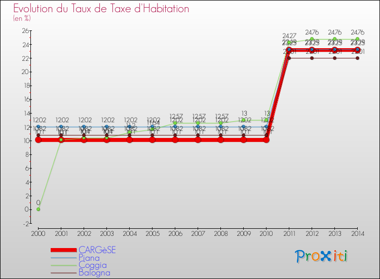 Evolution du taux de la taxe d'habitation pour CARGèSE et les communes proches de 2000 à 2014 Comparaison des taux de la taxe d'habitation pour CARGèSE et les communes voisines de 2000 à 2014
