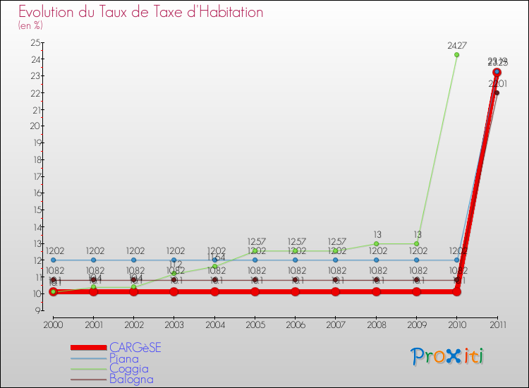 Evolution du taux de la taxe d'habitation pour CARGèSE et les communes proches Comparaison des taux de la taxe d'habitation pour CARGèSE et les communes voisines