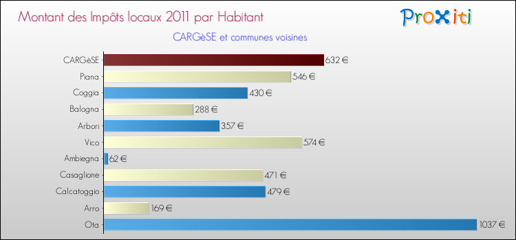 Montant des impôts locaux par Habitant pour CARGèSE et les communes proches Comparaison des impôts locaux par habitant pour CARGèSE et les communes voisines