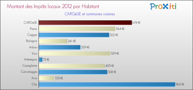 Montant des impôts locaux par Habitant pour CARGèSE et les communes proches Comparaison des impôts locaux par habitant pour CARGèSE et les communes voisines