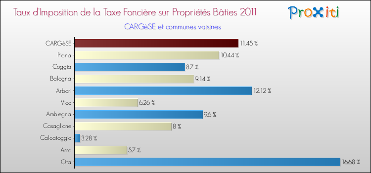 Taux d'imposition de la taxe foncière sur le bati 2011 pour CARGèSE et les communes proches Comparaison des taux d'imposition de la taxe foncière sur le bati 2011 pour CARGèSE et les communes voisines