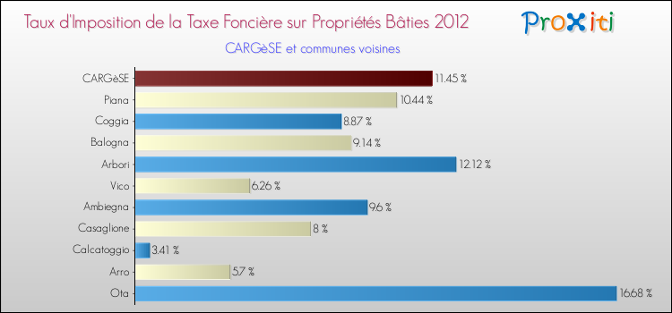 Taux d'imposition de la taxe foncière sur le bati 2012 pour CARGèSE et les communes proches Comparaison des taux d'imposition de la taxe foncière sur le bati 2012 pour CARGèSE et les communes voisines
