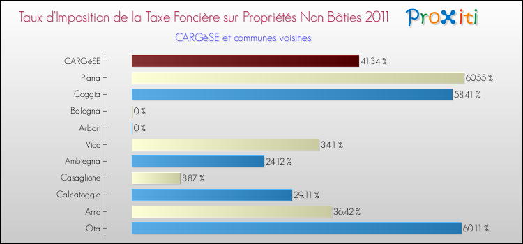 Taux d'imposition de la taxe foncière sur les immeubles et terrains non batis 2011 pour CARGèSE et les communes proches Comparaison des taux d'imposition de la taxe foncière sur les immeubles et terrains non batis 2011 pour CARGèSE et les communes voisines