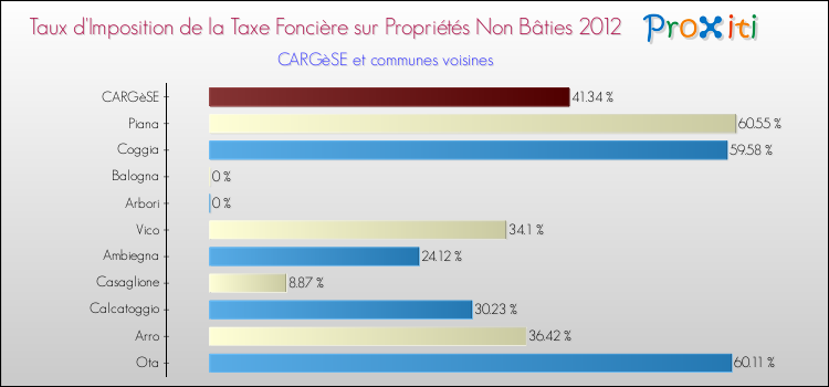 Taux d'imposition de la taxe foncière sur les immeubles et terrains non batis 2012 pour CARGèSE et les communes proches Comparaison des taux d'imposition de la taxe foncière sur les immeubles et terrains non batis 2012 pour CARGèSE et les communes voisines