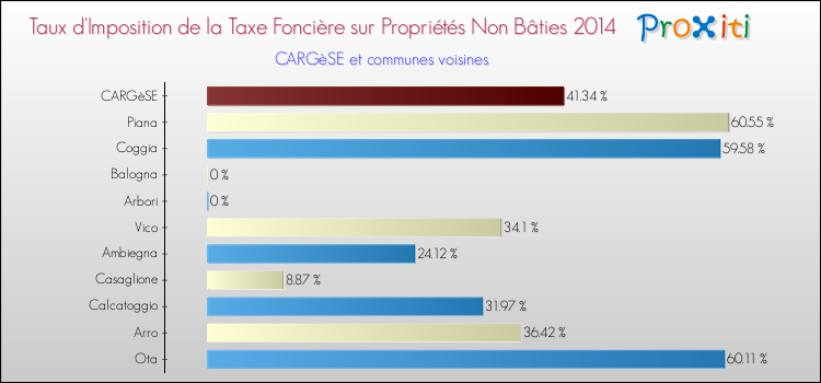 Taux d'imposition de la taxe foncière sur les immeubles et terrains non batis 2014 pour CARGèSE et les communes proches Comparaison des taux d'imposition de la taxe foncière sur les immeubles et terrains non batis 2014 pour CARGèSE et les communes voisines