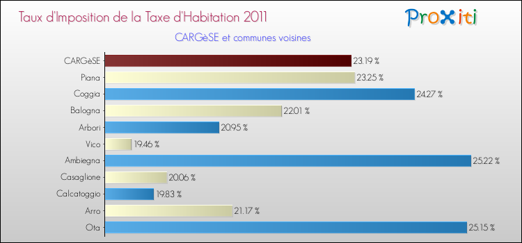 Taux d'imposition de la taxe d'habitation 2011 pour CARGèSE et les communes proches Comparaison des taux d'imposition de la taxe d'habitation 2011 pour CARGèSE et les communes voisines