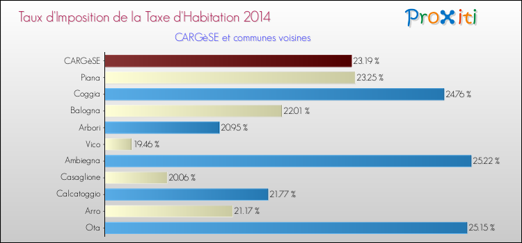 Taux d'imposition de la taxe d'habitation 2014 pour CARGèSE et les communes proches Comparaison des taux d'imposition de la taxe d'habitation 2014 pour CARGèSE et les communes voisines