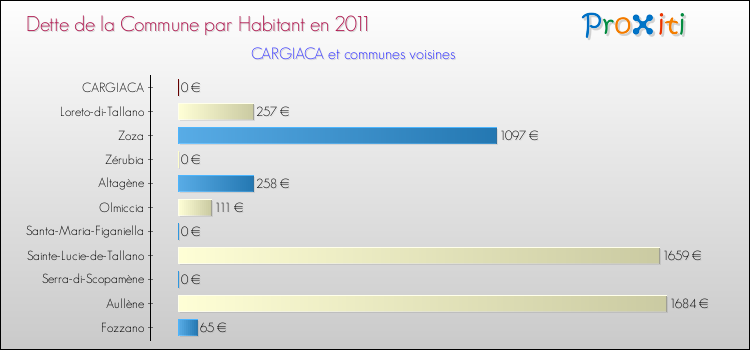 Dette par habitant de la commune en 2011 pour CARGIACA et les communes proches Comparaison de la dette par habitant de la commune en 2011 pour CARGIACA et les communes voisines