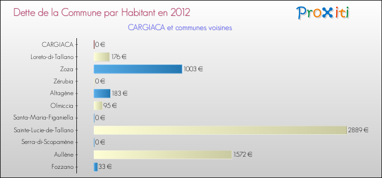 Dette par habitant de la commune en 2012 pour CARGIACA et les communes proches Comparaison de la dette par habitant de la commune en 2012 pour CARGIACA et les communes voisines