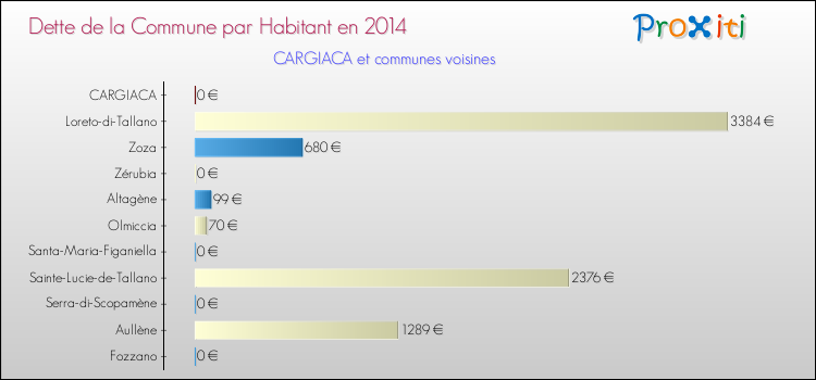 Dette par habitant de la commune en 2014 pour CARGIACA et les communes proches Comparaison de la dette par habitant de la commune en 2014 pour CARGIACA et les communes voisines