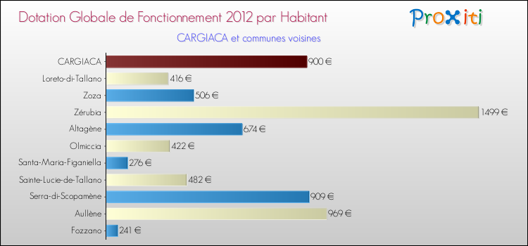 Montant des dotations globales de fonctionnement DGF par Habitant pour CARGIACA et les communes proches Comparaison des des dotations globales de fonctionnement DGF par habitant pour CARGIACA et les communes voisines