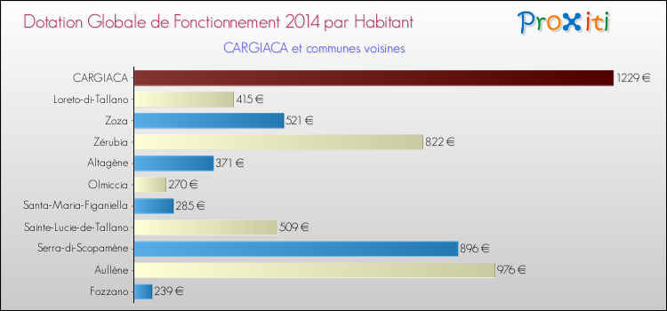 Montant des dotations globales de fonctionnement DGF par Habitant pour CARGIACA et les communes proches en 2014. Comparaison des des dotations globales de fonctionnement DGF par habitant pour CARGIACA et les communes voisines en 2014.