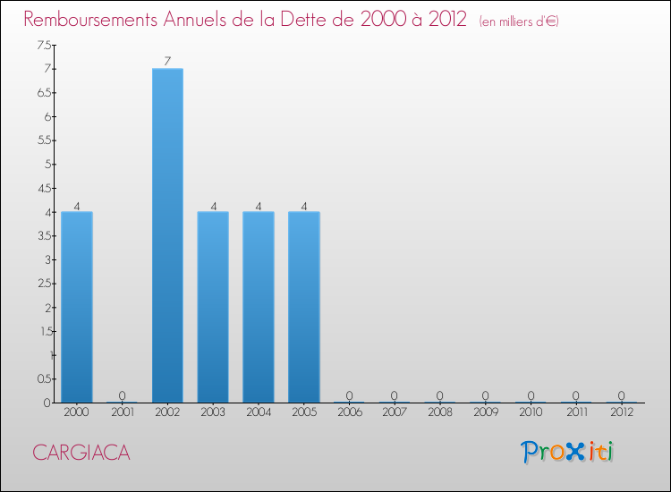 Evolution de l'annuité de la dette pour la commune de CARGIACA de 2000 à 2012 Annuités de la dette pour CARGIACA de 2000 à 2012