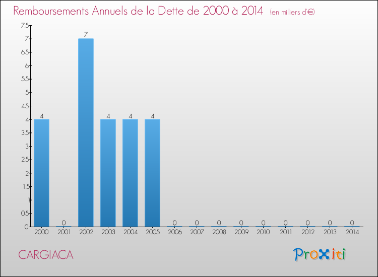 Evolution de l'annuité de la dette pour la commune de CARGIACA de 2000 à 2014 Annuités de la dette pour CARGIACA de 2000 à 2014