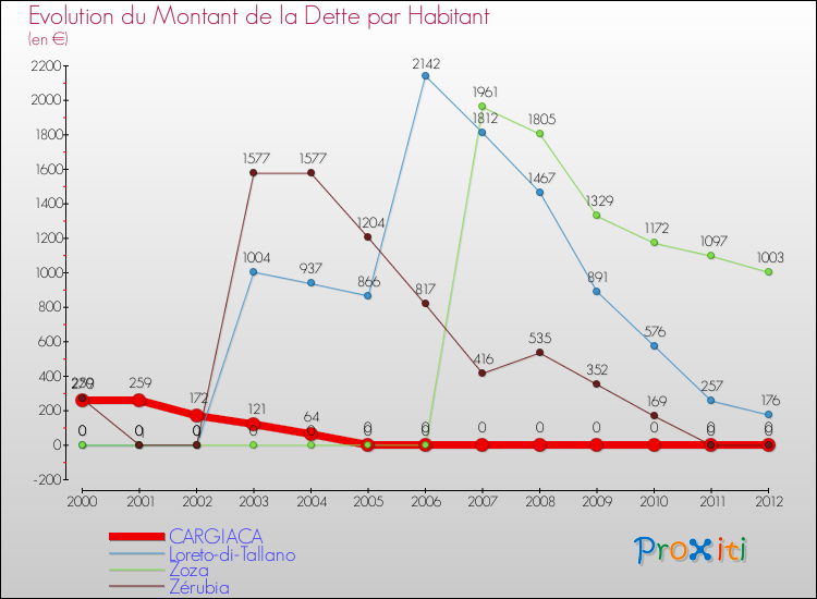 Evolution de la dette par habitant pour la commune de CARGIACA et les communes proches de 2000 à 2012 Comparaison de la dette par habitant pour CARGIACA et les communes voisines de 2000 à 2012
